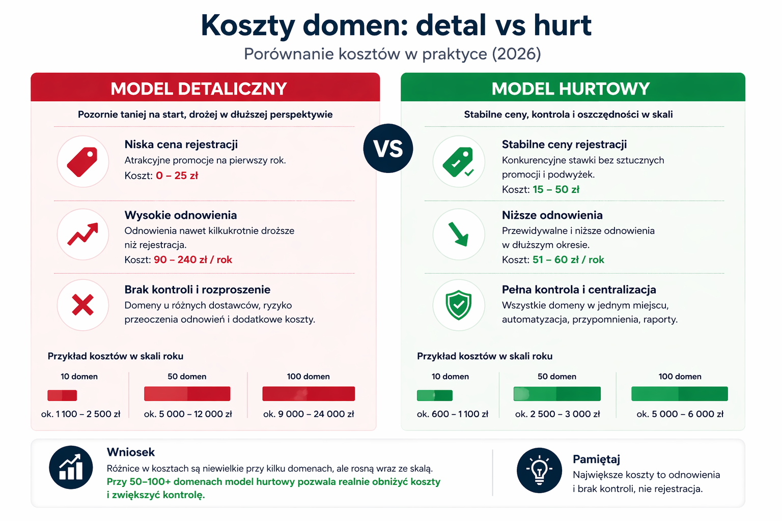 koszt domen w firmie – porównanie modelu detalicznego i hurtowego (rejestracja i odnowienia)