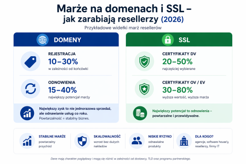 marże na domenach i SSL – porównanie zysków resellerów