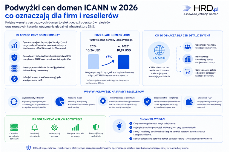 Podwyżki cen domen ICANN 2026 – wpływ na firmy i resellerów