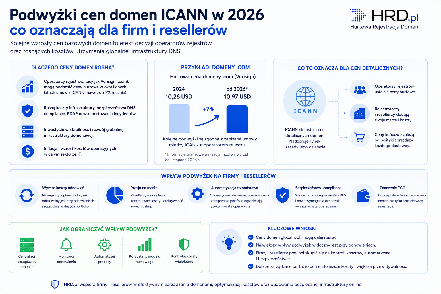 Podwyżki cen domen ICANN 2026 – wpływ na firmy i resellerów
