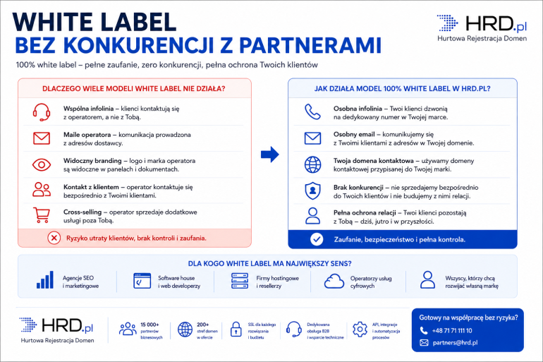 White label bez konkurencji z partnerami – model 100% white label HRD.pl
