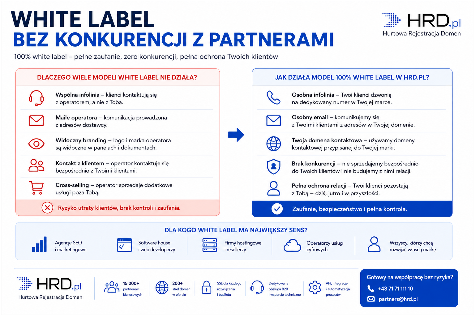 White label bez konkurencji z partnerami – model 100% white label HRD.pl