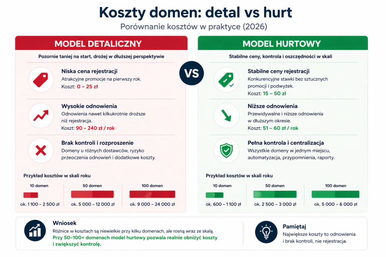 koszt domen w firmie – porównanie modelu detalicznego i hurtowego (rejestracja i odnowienia)